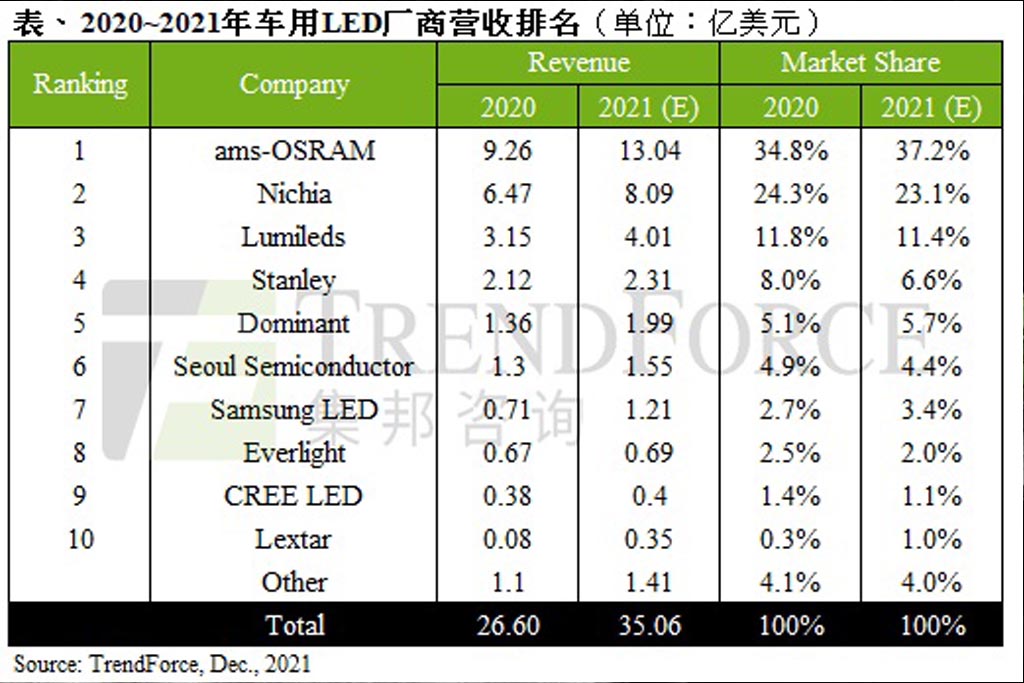 In 2021, the global penetration rate of LED headlights will exceed 60%.